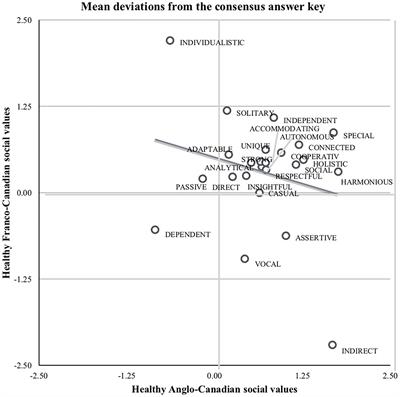 Social Values and Determinants of Cultural Fit in Quebec: The Roles of Ancestry, Linguistic Group, and Mental Health Status